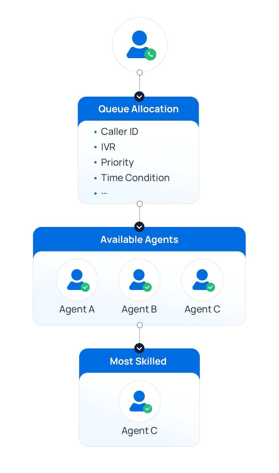 How Skills-based Routing Works